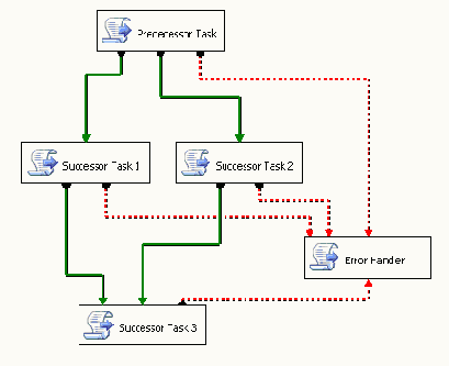  Control Flow